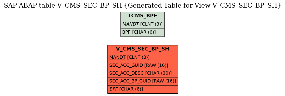 E-R Diagram for table V_CMS_SEC_BP_SH (Generated Table for View V_CMS_SEC_BP_SH)