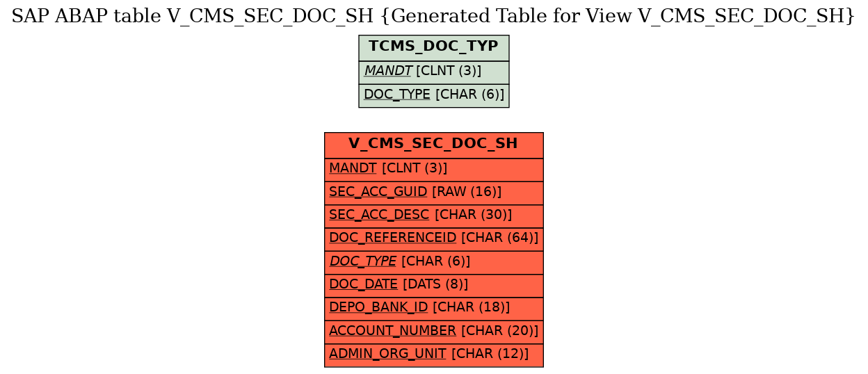 E-R Diagram for table V_CMS_SEC_DOC_SH (Generated Table for View V_CMS_SEC_DOC_SH)