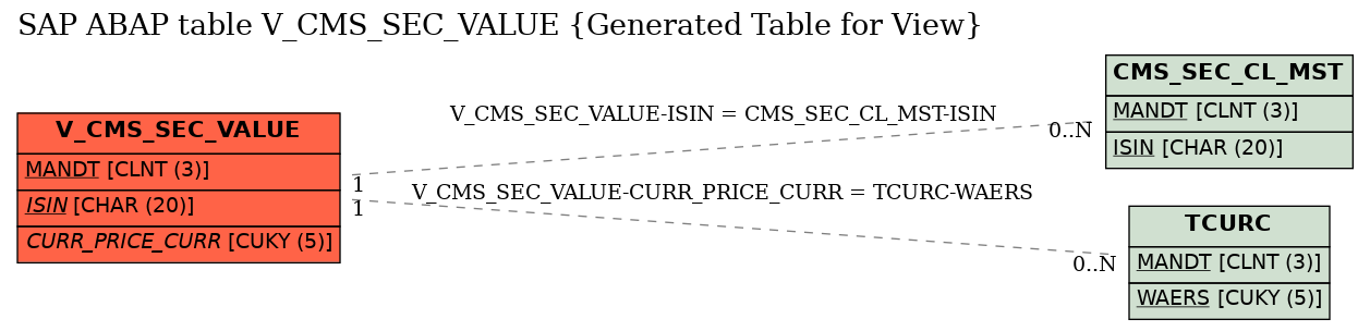 E-R Diagram for table V_CMS_SEC_VALUE (Generated Table for View)