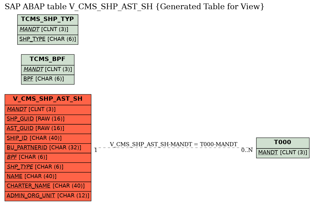 E-R Diagram for table V_CMS_SHP_AST_SH (Generated Table for View)
