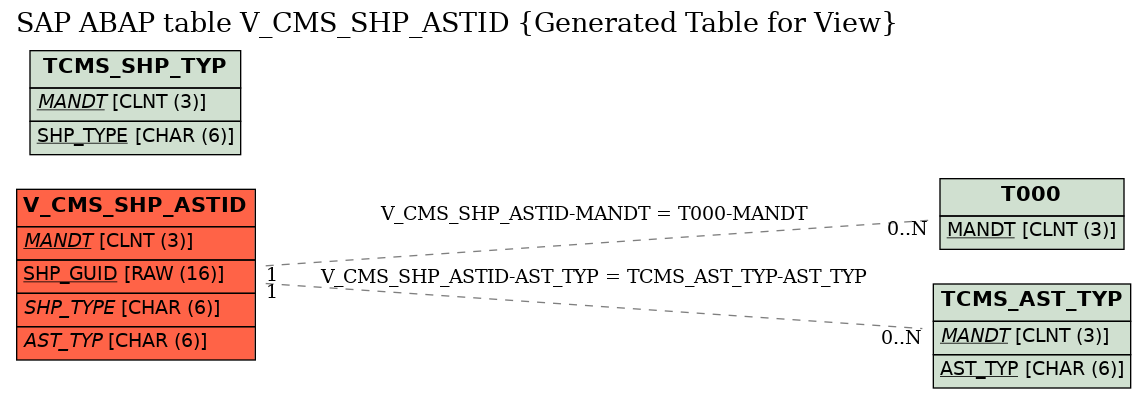 E-R Diagram for table V_CMS_SHP_ASTID (Generated Table for View)