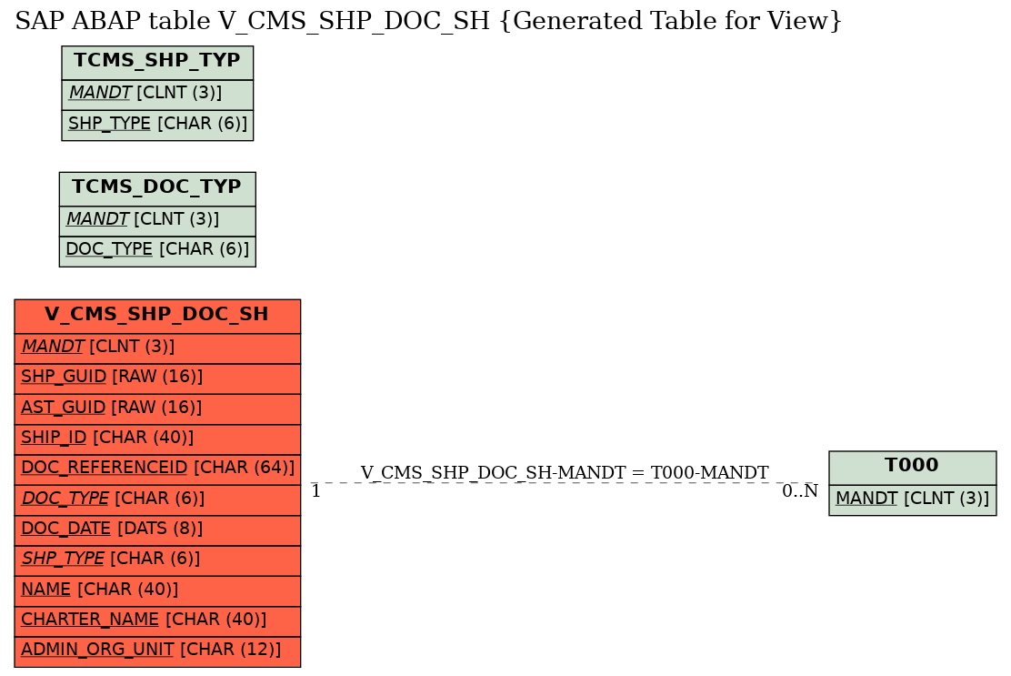 E-R Diagram for table V_CMS_SHP_DOC_SH (Generated Table for View)