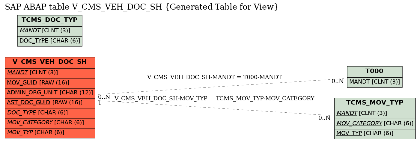 E-R Diagram for table V_CMS_VEH_DOC_SH (Generated Table for View)