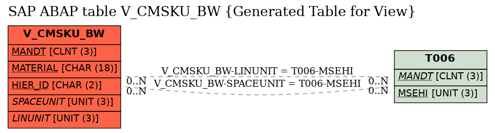 E-R Diagram for table V_CMSKU_BW (Generated Table for View)