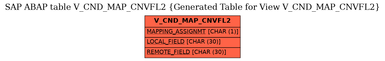 E-R Diagram for table V_CND_MAP_CNVFL2 (Generated Table for View V_CND_MAP_CNVFL2)