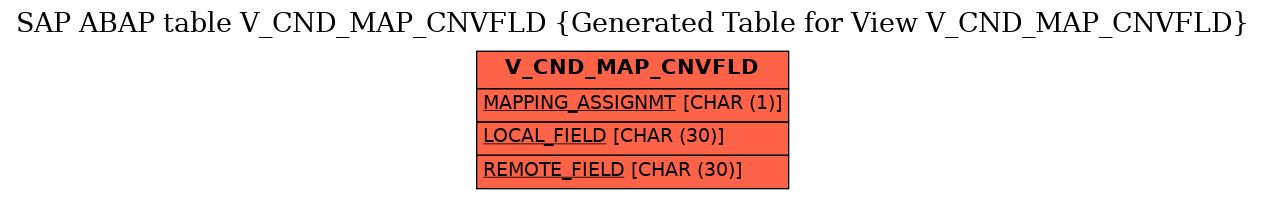 E-R Diagram for table V_CND_MAP_CNVFLD (Generated Table for View V_CND_MAP_CNVFLD)