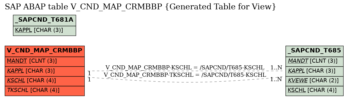 E-R Diagram for table V_CND_MAP_CRMBBP (Generated Table for View)