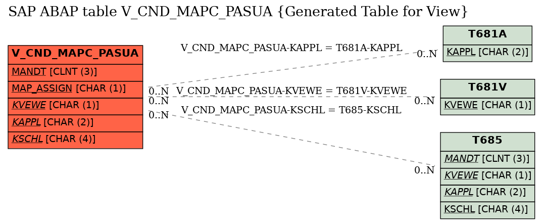E-R Diagram for table V_CND_MAPC_PASUA (Generated Table for View)