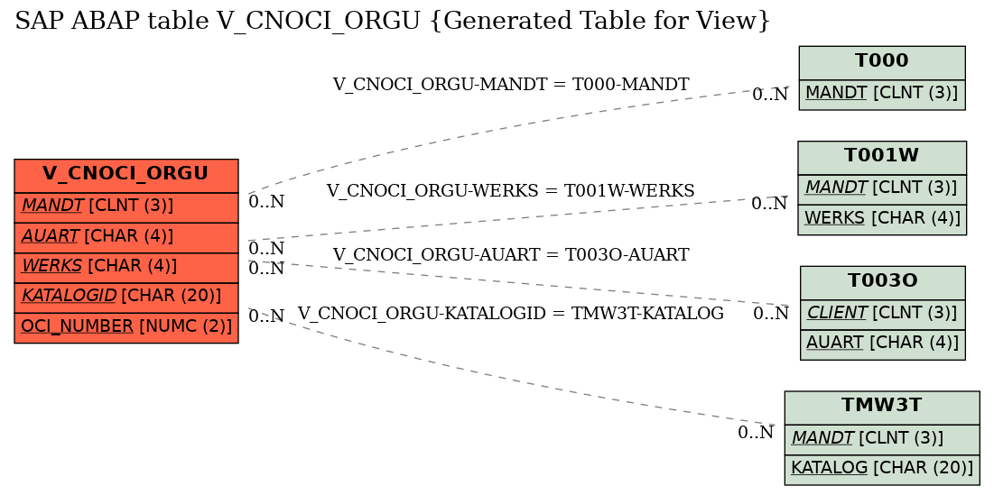 E-R Diagram for table V_CNOCI_ORGU (Generated Table for View)