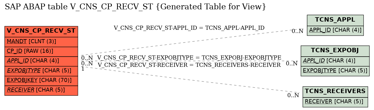 E-R Diagram for table V_CNS_CP_RECV_ST (Generated Table for View)
