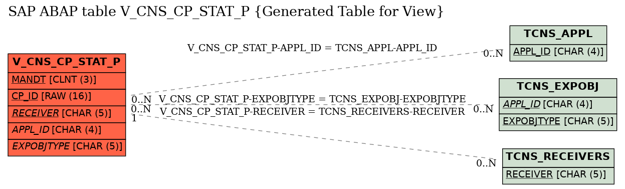 E-R Diagram for table V_CNS_CP_STAT_P (Generated Table for View)