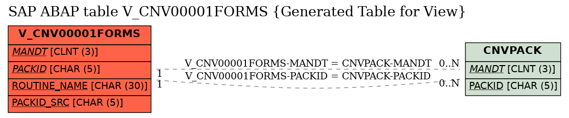 E-R Diagram for table V_CNV00001FORMS (Generated Table for View)