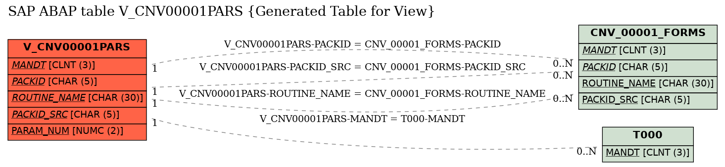 E-R Diagram for table V_CNV00001PARS (Generated Table for View)