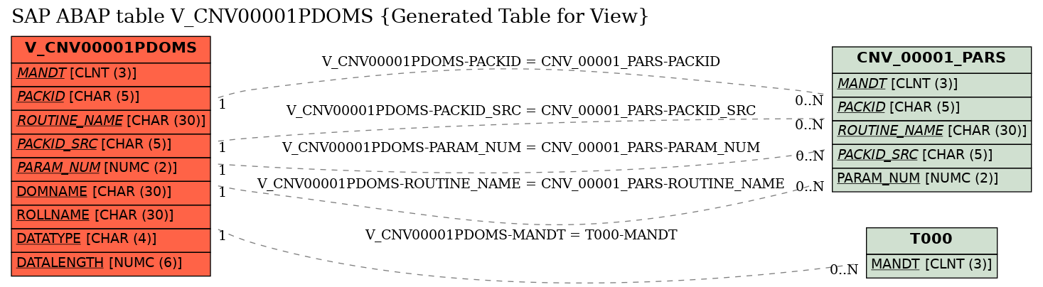 E-R Diagram for table V_CNV00001PDOMS (Generated Table for View)