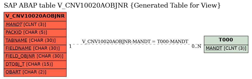 E-R Diagram for table V_CNV10020AOBJNR (Generated Table for View)