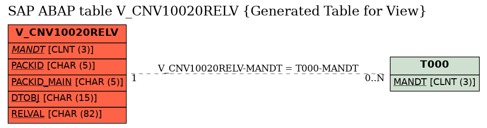 E-R Diagram for table V_CNV10020RELV (Generated Table for View)