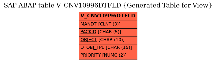 E-R Diagram for table V_CNV10996DTFLD (Generated Table for View)