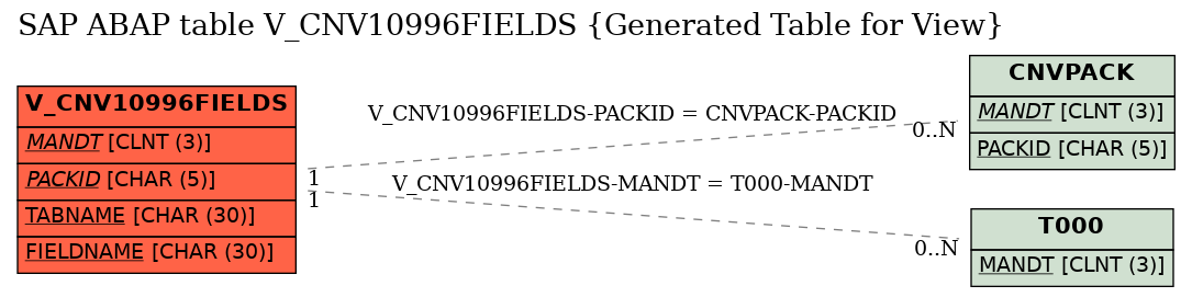 E-R Diagram for table V_CNV10996FIELDS (Generated Table for View)