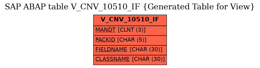 E-R Diagram for table V_CNV_10510_IF (Generated Table for View)