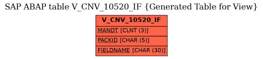 E-R Diagram for table V_CNV_10520_IF (Generated Table for View)