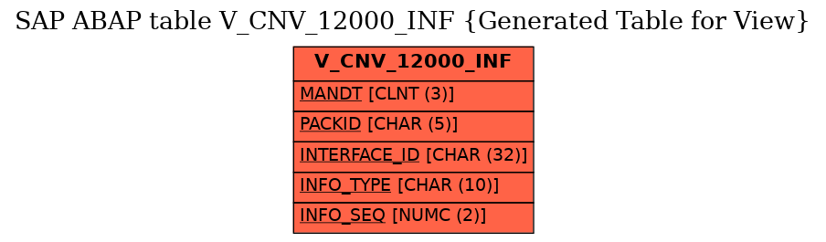 E-R Diagram for table V_CNV_12000_INF (Generated Table for View)