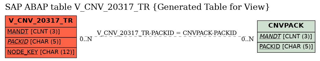 E-R Diagram for table V_CNV_20317_TR (Generated Table for View)