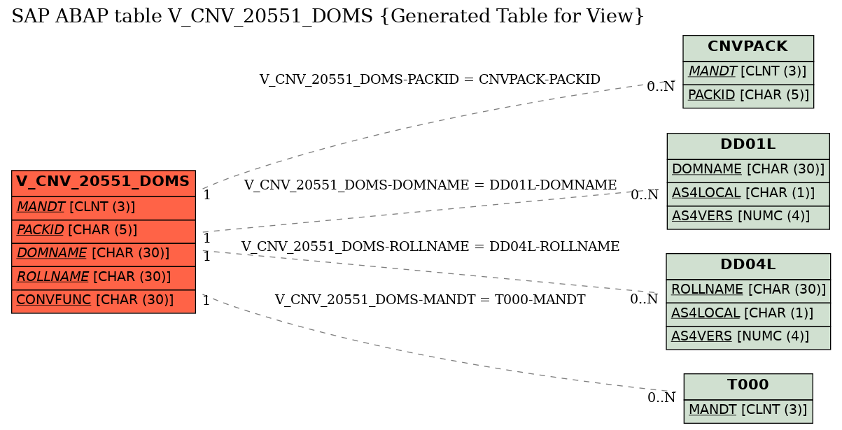 E-R Diagram for table V_CNV_20551_DOMS (Generated Table for View)