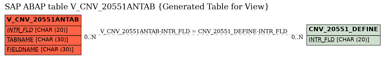 E-R Diagram for table V_CNV_20551ANTAB (Generated Table for View)
