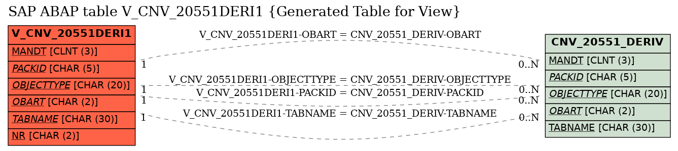 E-R Diagram for table V_CNV_20551DERI1 (Generated Table for View)