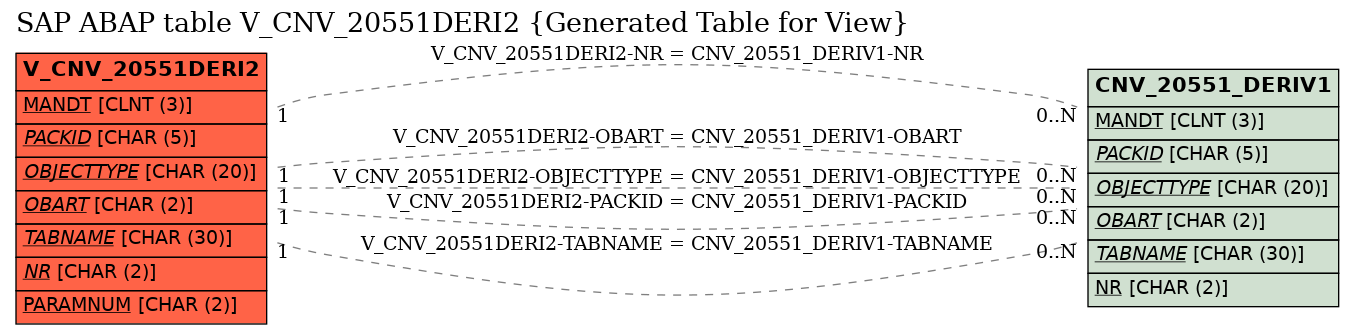 E-R Diagram for table V_CNV_20551DERI2 (Generated Table for View)
