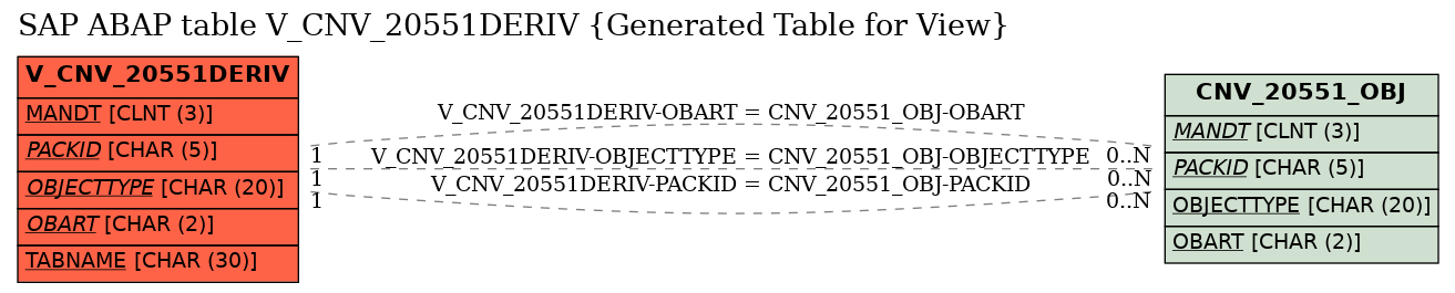 E-R Diagram for table V_CNV_20551DERIV (Generated Table for View)