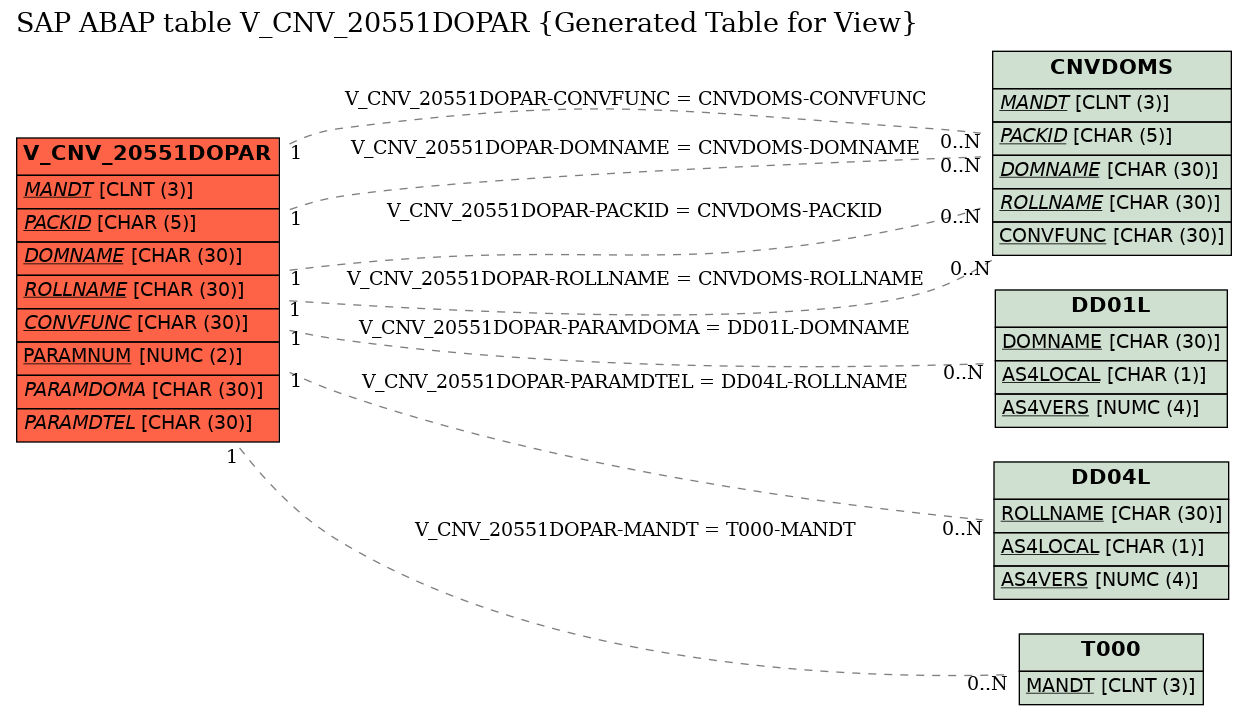 E-R Diagram for table V_CNV_20551DOPAR (Generated Table for View)