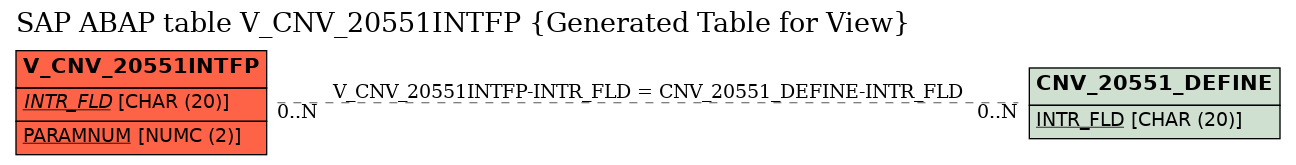E-R Diagram for table V_CNV_20551INTFP (Generated Table for View)