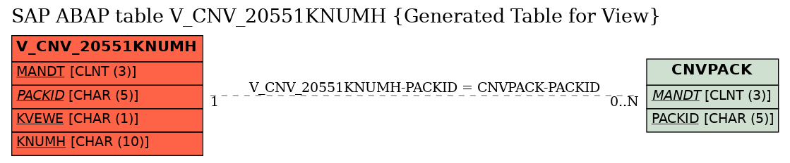 E-R Diagram for table V_CNV_20551KNUMH (Generated Table for View)