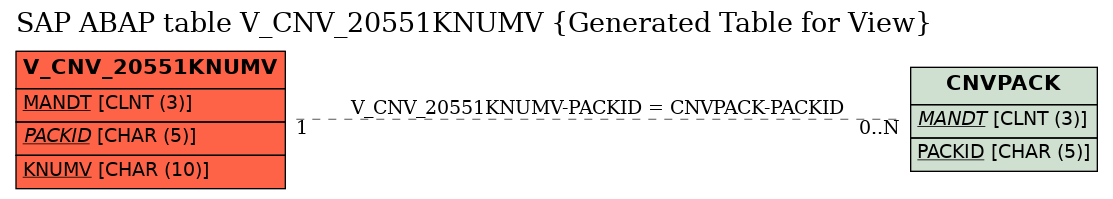 E-R Diagram for table V_CNV_20551KNUMV (Generated Table for View)