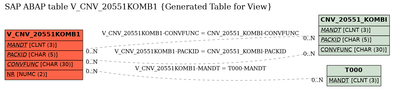 E-R Diagram for table V_CNV_20551KOMB1 (Generated Table for View)