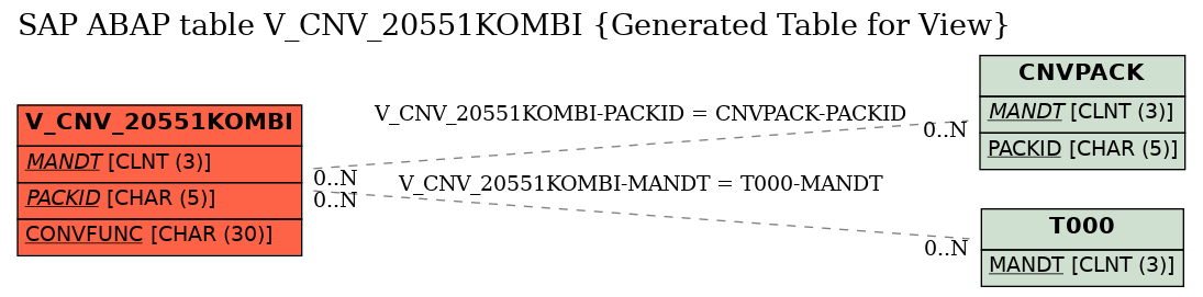 E-R Diagram for table V_CNV_20551KOMBI (Generated Table for View)