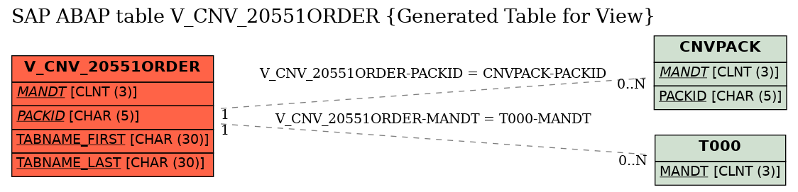 E-R Diagram for table V_CNV_20551ORDER (Generated Table for View)