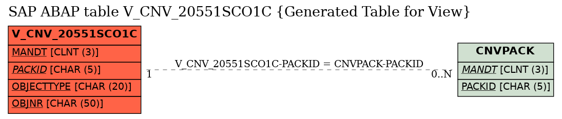 E-R Diagram for table V_CNV_20551SCO1C (Generated Table for View)