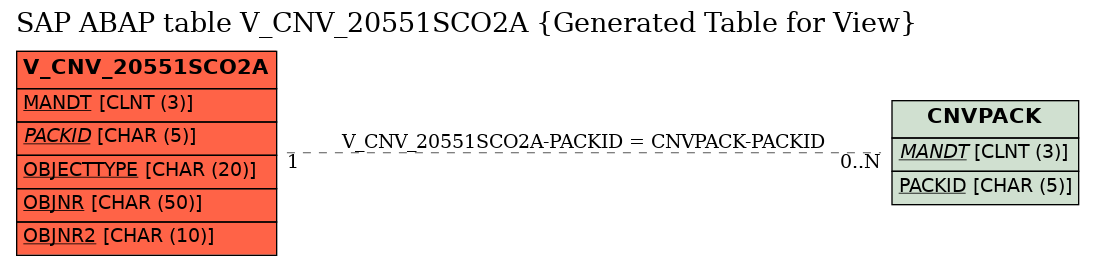 E-R Diagram for table V_CNV_20551SCO2A (Generated Table for View)