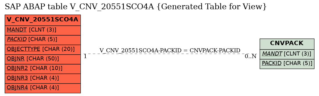 E-R Diagram for table V_CNV_20551SCO4A (Generated Table for View)