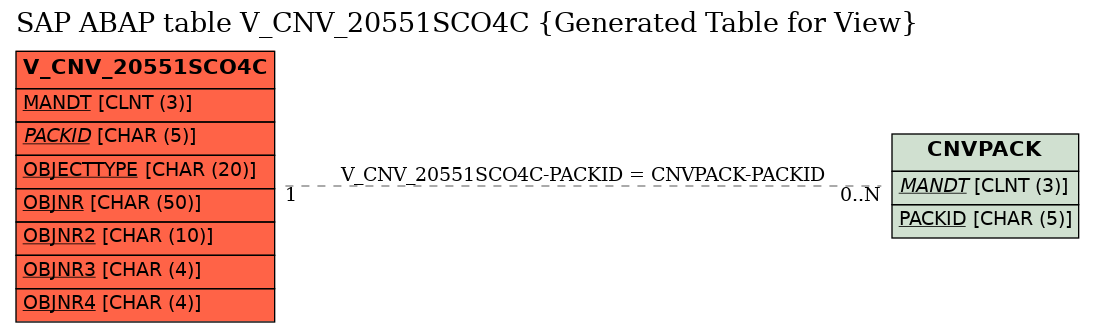 E-R Diagram for table V_CNV_20551SCO4C (Generated Table for View)