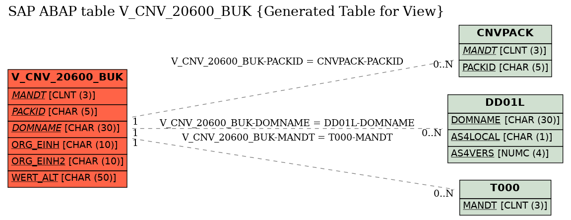 E-R Diagram for table V_CNV_20600_BUK (Generated Table for View)