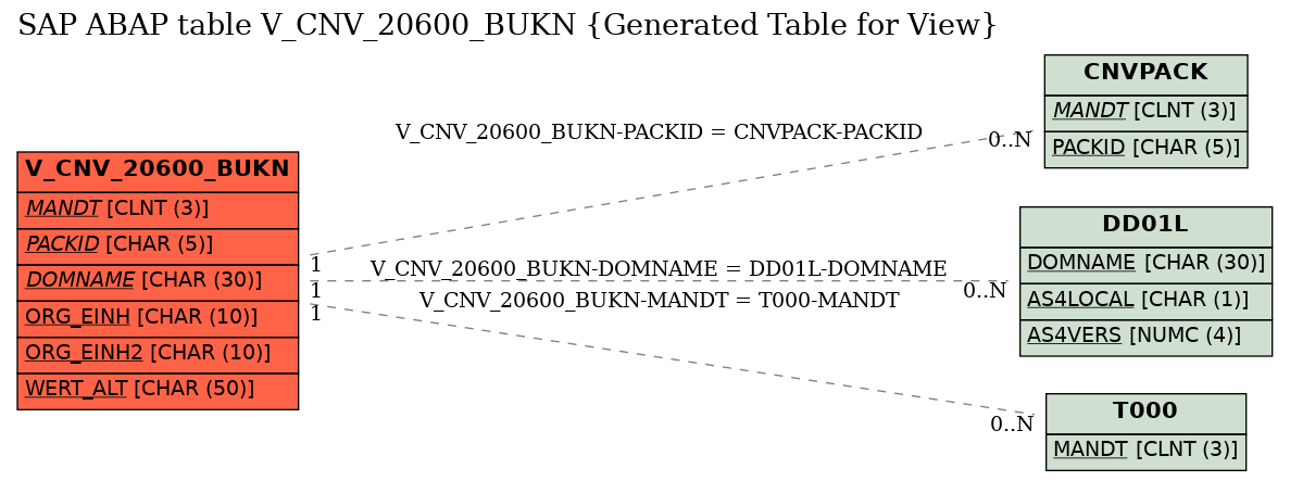 E-R Diagram for table V_CNV_20600_BUKN (Generated Table for View)