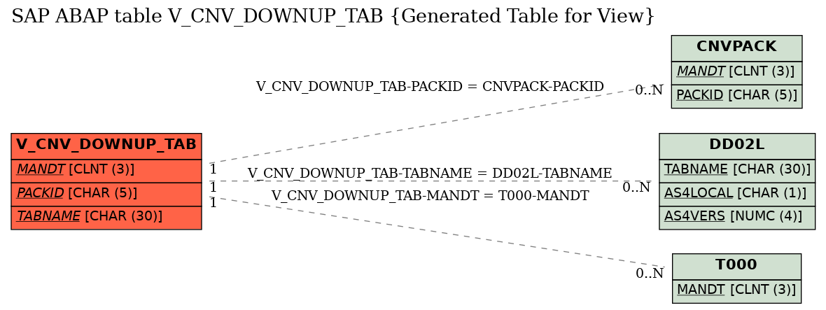 E-R Diagram for table V_CNV_DOWNUP_TAB (Generated Table for View)
