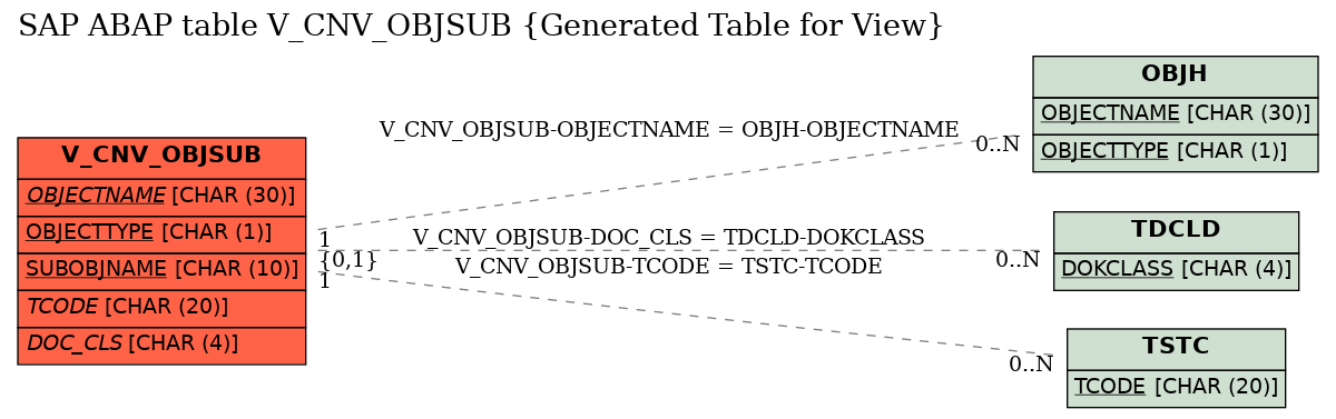 E-R Diagram for table V_CNV_OBJSUB (Generated Table for View)