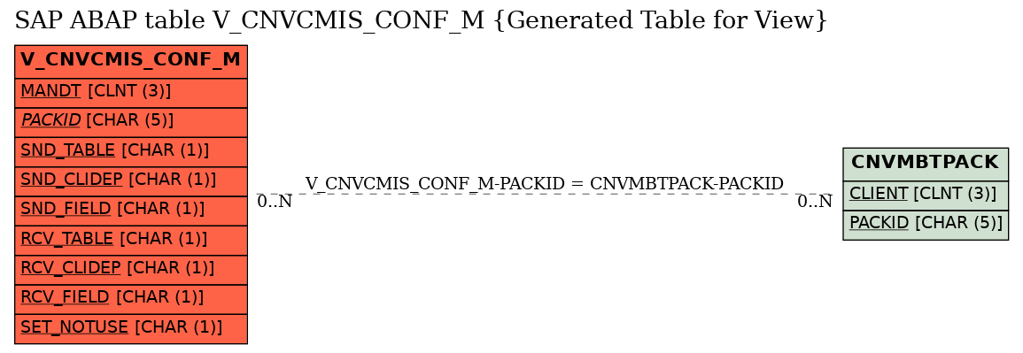 E-R Diagram for table V_CNVCMIS_CONF_M (Generated Table for View)