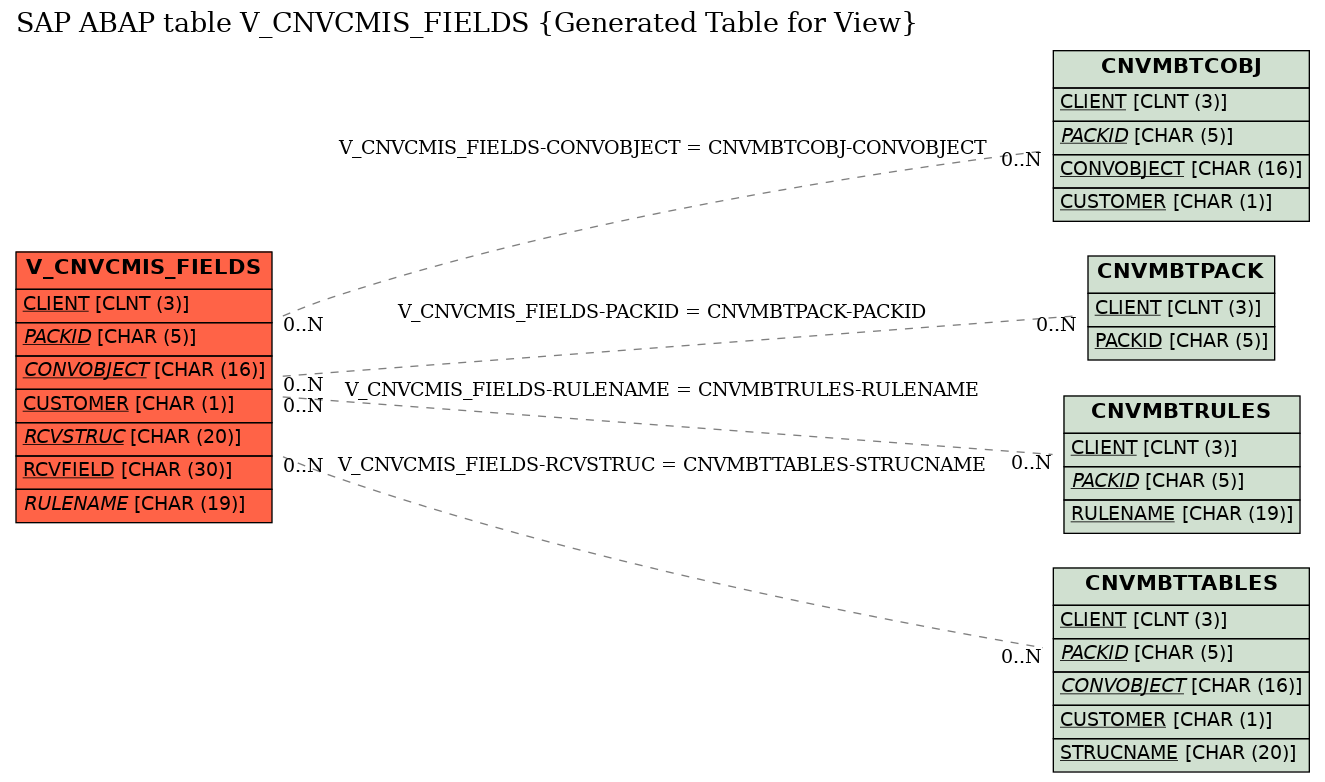E-R Diagram for table V_CNVCMIS_FIELDS (Generated Table for View)