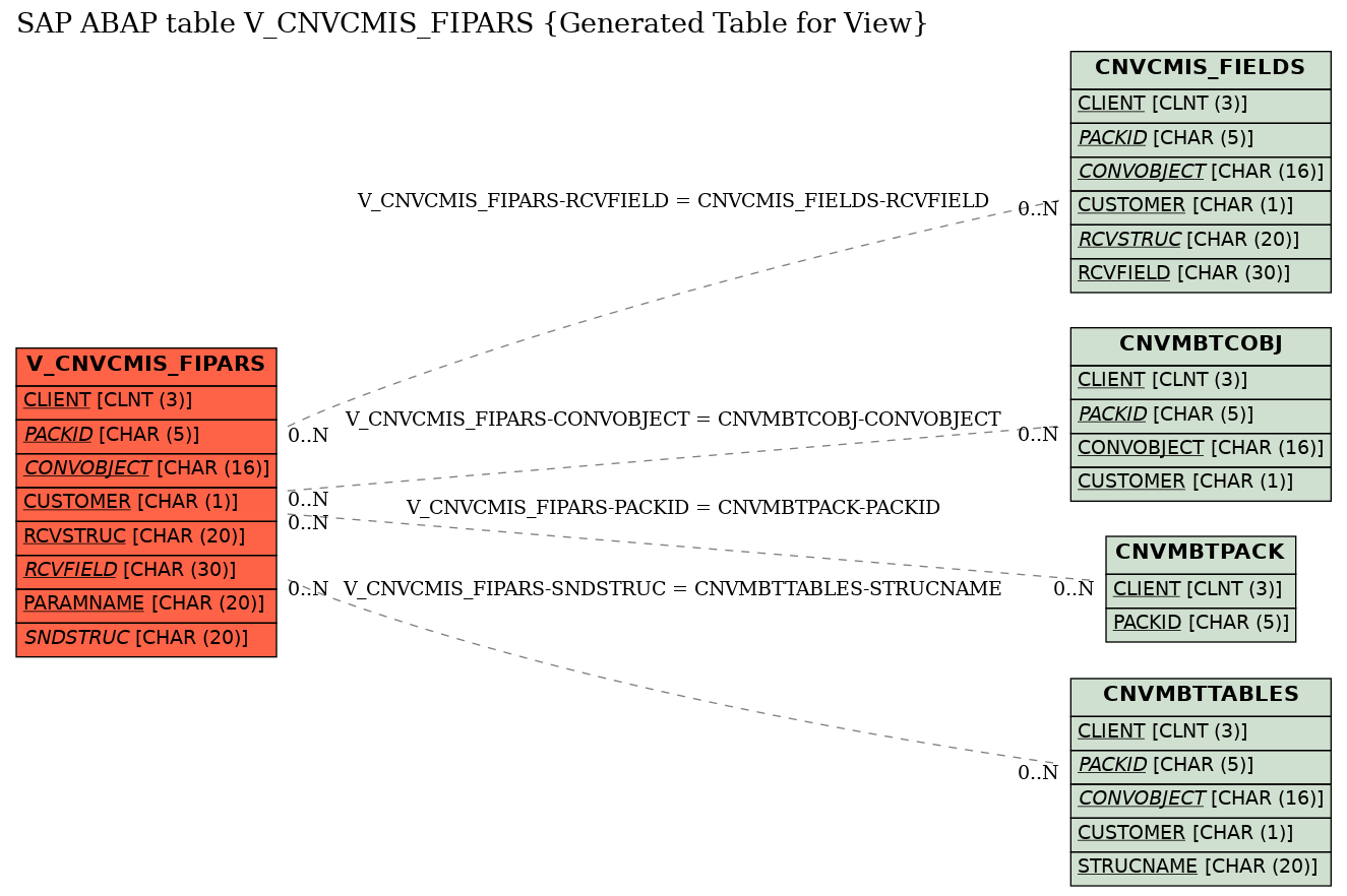 E-R Diagram for table V_CNVCMIS_FIPARS (Generated Table for View)