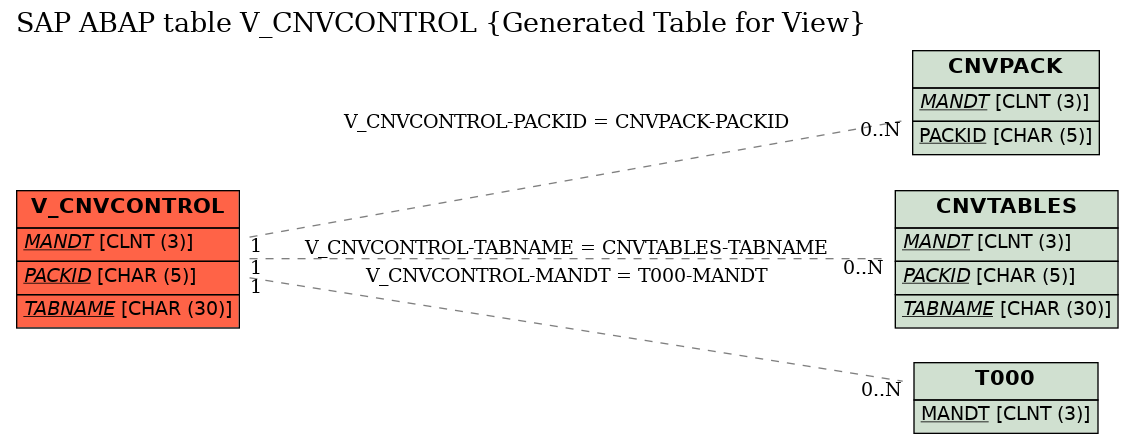 E-R Diagram for table V_CNVCONTROL (Generated Table for View)